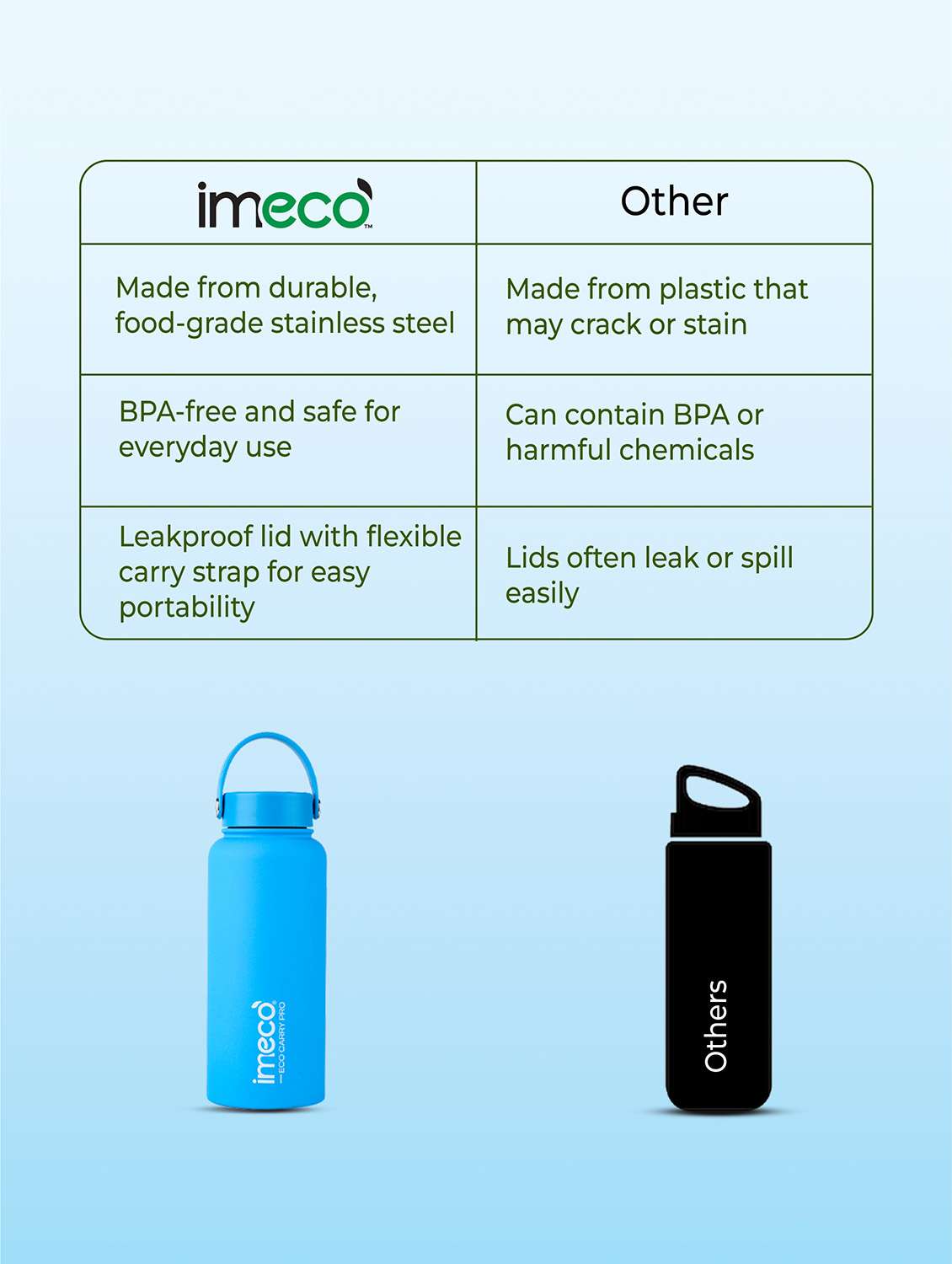 imeco eco carry pro matte finish stainless steel water bottle 1 litre - blue - 22174143 -  Standard Image - 5